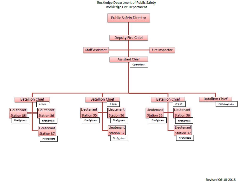Rockledge Fire Department Organizational Chart